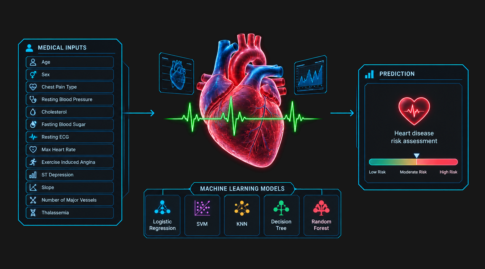 Heart Disease Prediction System project screenshot